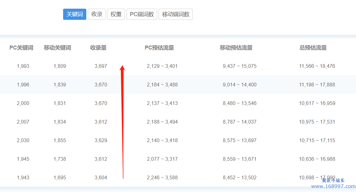 网站优化运营的时候，搜索引擎排名变动很大处理方法。